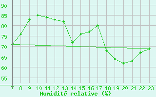 Courbe de l'humidit relative pour Colmar-Ouest (68)
