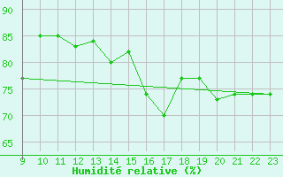 Courbe de l'humidit relative pour le bateau BATFR23