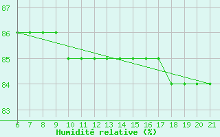 Courbe de l'humidit relative pour Capo Carbonara