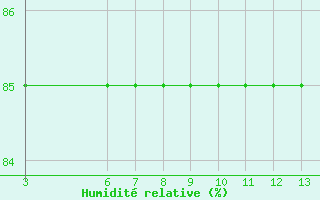 Courbe de l'humidit relative pour Passo Rolle