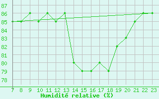 Courbe de l'humidit relative pour Colmar-Ouest (68)
