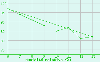 Courbe de l'humidit relative pour Zenica