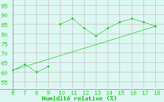Courbe de l'humidit relative pour Kas