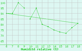 Courbe de l'humidit relative pour Messina