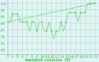 Courbe de l'humidit relative pour Kursk