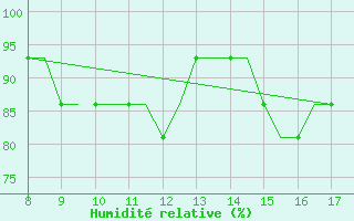 Courbe de l'humidit relative pour Kassel / Calden