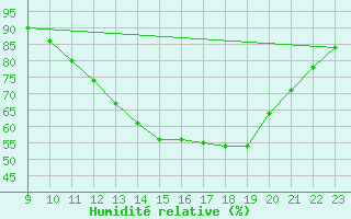 Courbe de l'humidit relative pour Aubenas - Lanas (07)