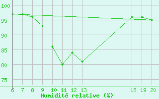 Courbe de l'humidit relative pour Pazin
