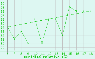 Courbe de l'humidit relative pour Kirikkale