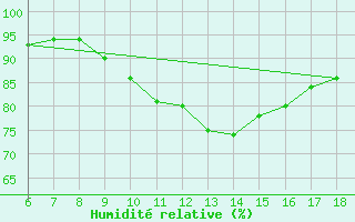 Courbe de l'humidit relative pour Igdir