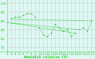 Courbe de l'humidit relative pour Saint-Haon (43)