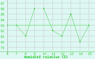 Courbe de l'humidit relative pour Livno