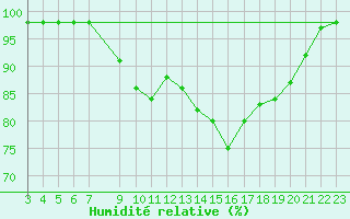 Courbe de l'humidit relative pour Blus (40)