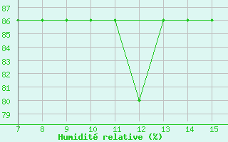 Courbe de l'humidit relative pour Loshitsa / Minsk International 1
