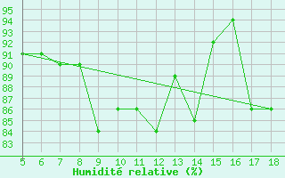 Courbe de l'humidit relative pour Pantelleria