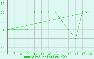 Courbe de l'humidit relative pour Pantelleria