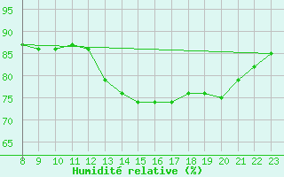 Courbe de l'humidit relative pour Saclas (91)