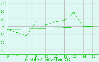 Courbe de l'humidit relative pour Hopa