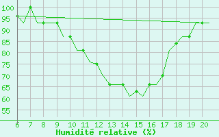 Courbe de l'humidit relative pour Valladolid / Villanubla