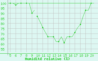 Courbe de l'humidit relative pour San Sebastian (Esp)