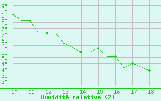 Courbe de l'humidit relative pour Cranfield