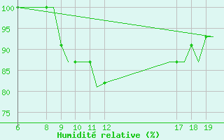 Courbe de l'humidit relative pour Ioannina Airport