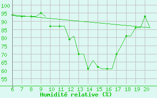 Courbe de l'humidit relative pour Valladolid / Villanubla