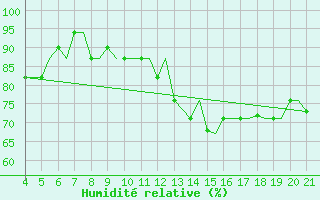 Courbe de l'humidit relative pour Mytilini Airport