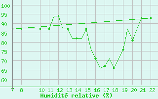 Courbe de l'humidit relative pour Eglinton / Londonderr