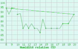 Courbe de l'humidit relative pour Warton