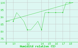 Courbe de l'humidit relative pour Sligo Airport