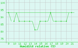 Courbe de l'humidit relative pour Waterford Airport