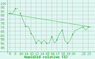 Courbe de l'humidit relative pour Oxford (Kidlington)