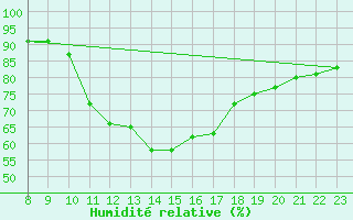 Courbe de l'humidit relative pour Grandfresnoy (60)