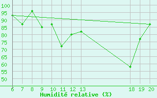 Courbe de l'humidit relative pour Pazin