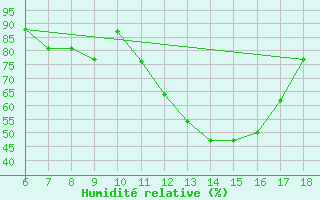Courbe de l'humidit relative pour Bou-Saada