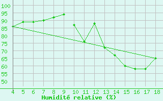 Courbe de l'humidit relative pour Blus (40)