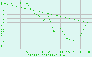 Courbe de l'humidit relative pour Murcia / Alcantarilla