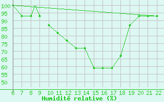 Courbe de l'humidit relative pour Ciudad Real