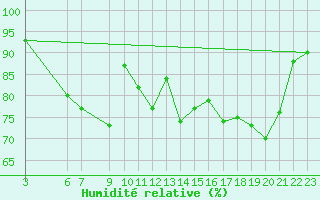 Courbe de l'humidit relative pour Skamdal