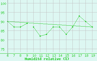 Courbe de l'humidit relative pour M. Calamita