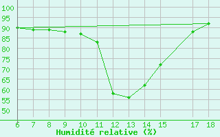 Courbe de l'humidit relative pour Ustica
