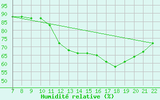 Courbe de l'humidit relative pour Colmar-Ouest (68)
