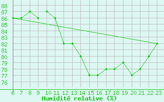 Courbe de l'humidit relative pour Colmar-Ouest (68)