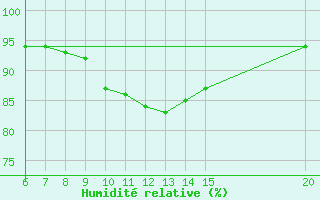 Courbe de l'humidit relative pour Livno