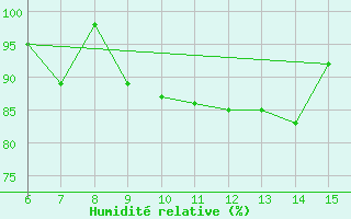 Courbe de l'humidit relative pour Hopa