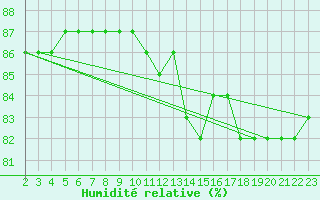 Courbe de l'humidit relative pour Sainte-Menehould (51)