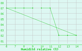 Courbe de l'humidit relative pour Sinop