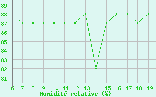 Courbe de l'humidit relative pour M. Calamita