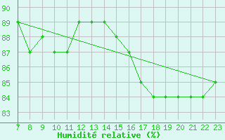 Courbe de l'humidit relative pour Fains-Veel (55)